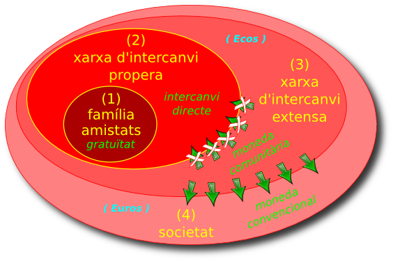 Cercles concèntrics d'economia de les xarxes d'intercanvi